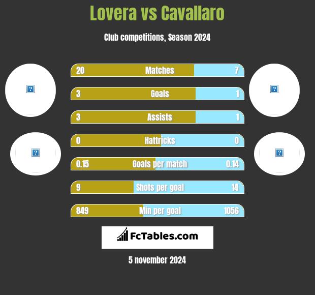 Lovera vs Cavallaro h2h player stats