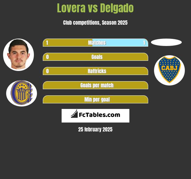 Lovera vs Delgado h2h player stats