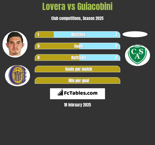 Lovera vs Guiacobini h2h player stats