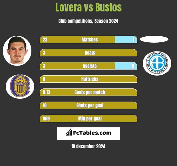 Lovera vs Bustos h2h player stats