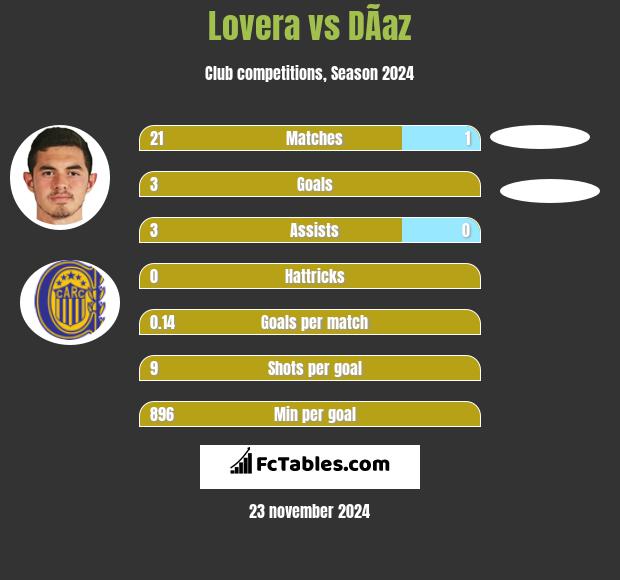 Lovera vs DÃ­az h2h player stats