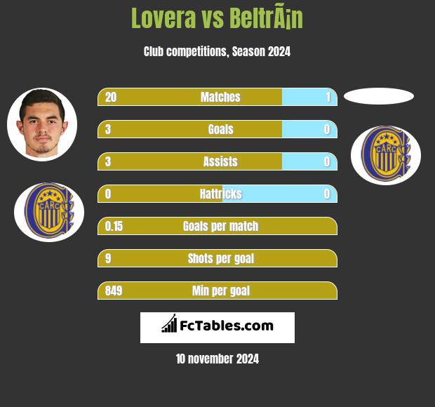 Lovera vs BeltrÃ¡n h2h player stats