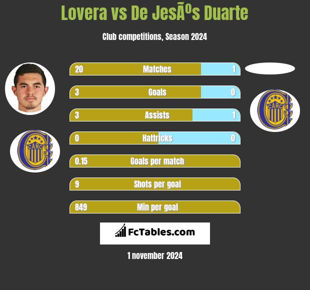 Lovera vs De JesÃºs Duarte h2h player stats