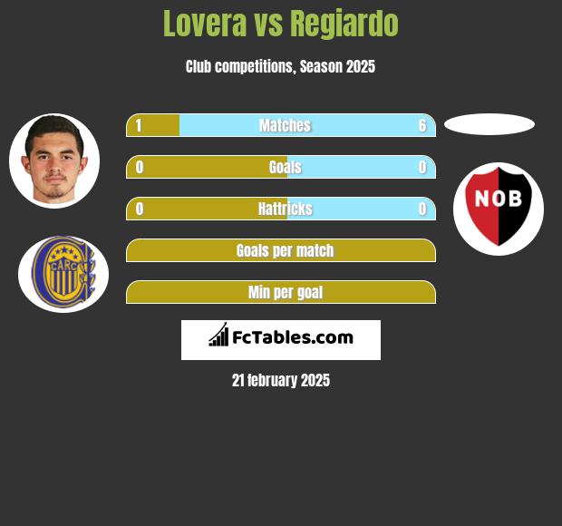 Lovera vs Regiardo h2h player stats