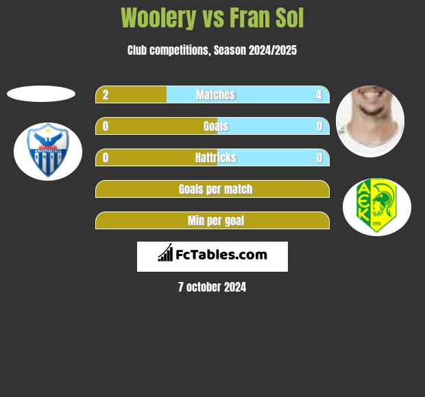 Woolery vs Fran Sol h2h player stats