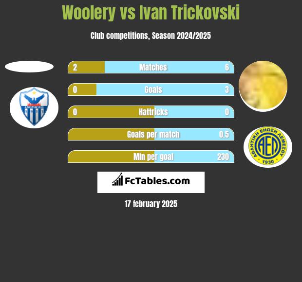 Woolery vs Ivan Trickovski h2h player stats