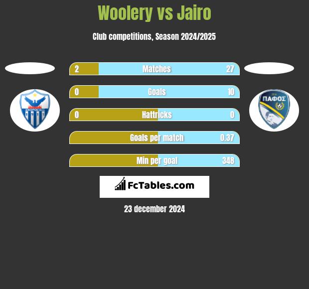 Woolery vs Jairo h2h player stats