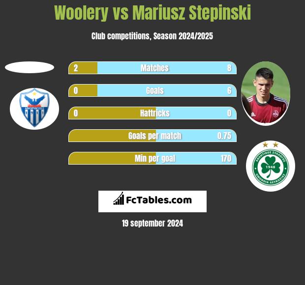 Woolery vs Mariusz Stępiński h2h player stats