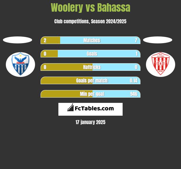 Woolery vs Bahassa h2h player stats