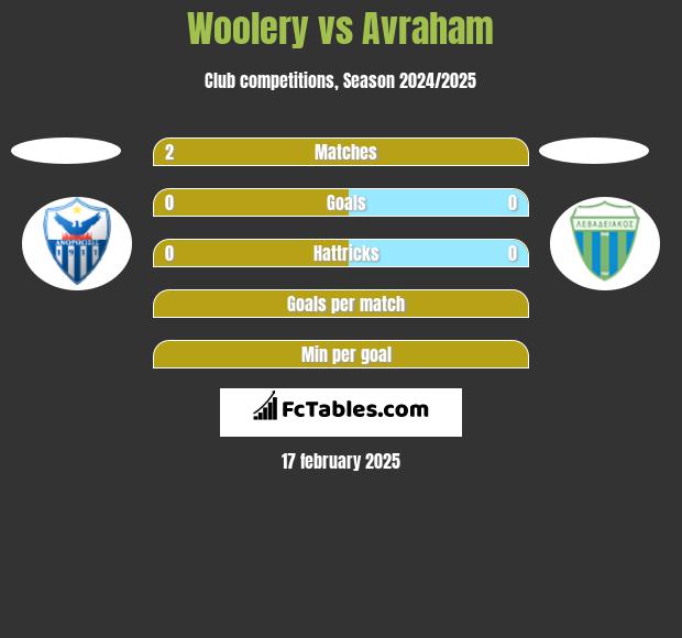 Woolery vs Avraham h2h player stats