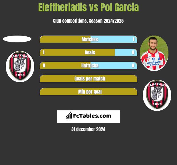 Eleftheriadis vs Pol Garcia h2h player stats