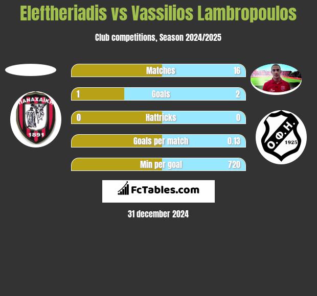 Eleftheriadis vs Vassilios Lambropoulos h2h player stats