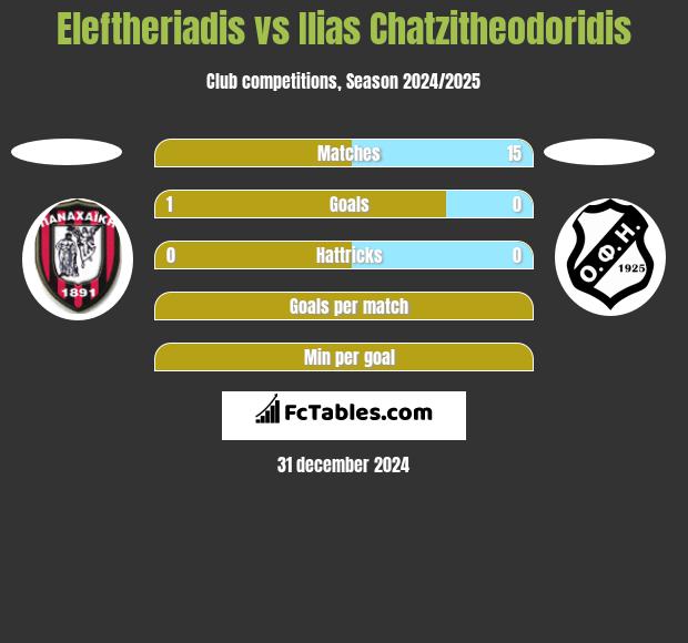 Eleftheriadis vs Ilias Chatzitheodoridis h2h player stats