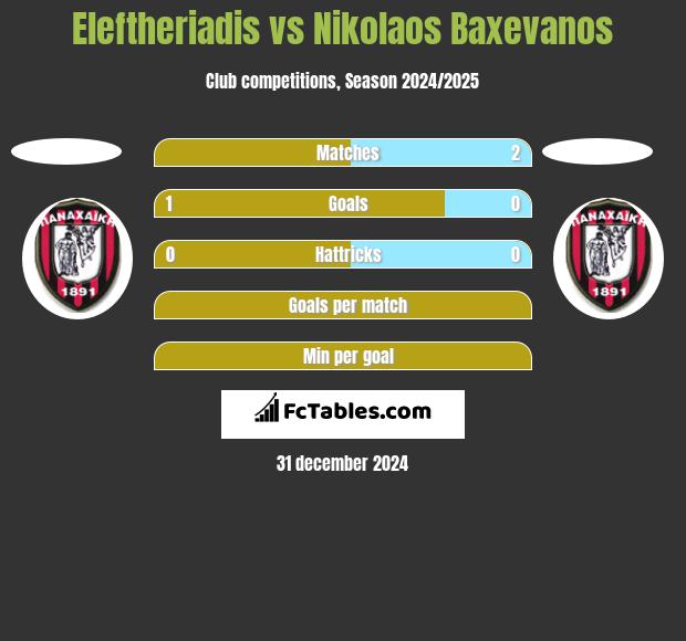 Eleftheriadis vs Nikolaos Baxevanos h2h player stats