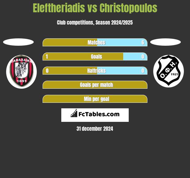 Eleftheriadis vs Christopoulos h2h player stats