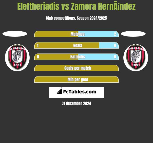 Eleftheriadis vs Zamora HernÃ¡ndez h2h player stats