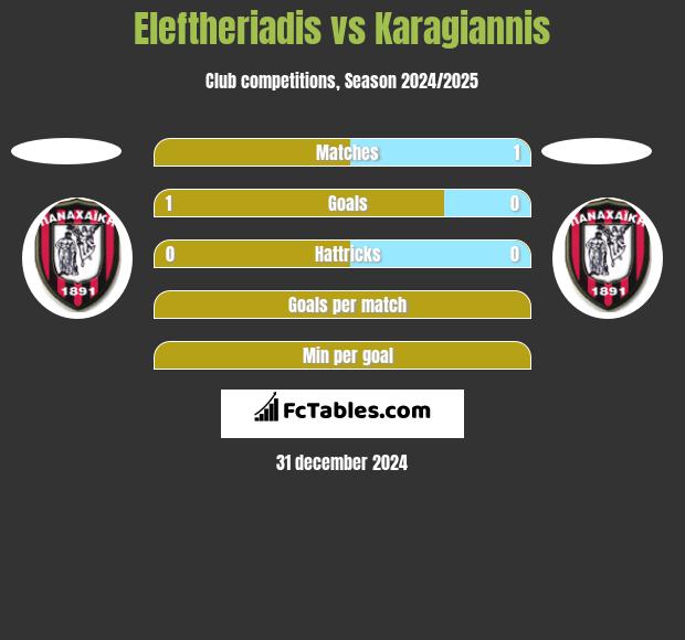 Eleftheriadis vs Karagiannis h2h player stats