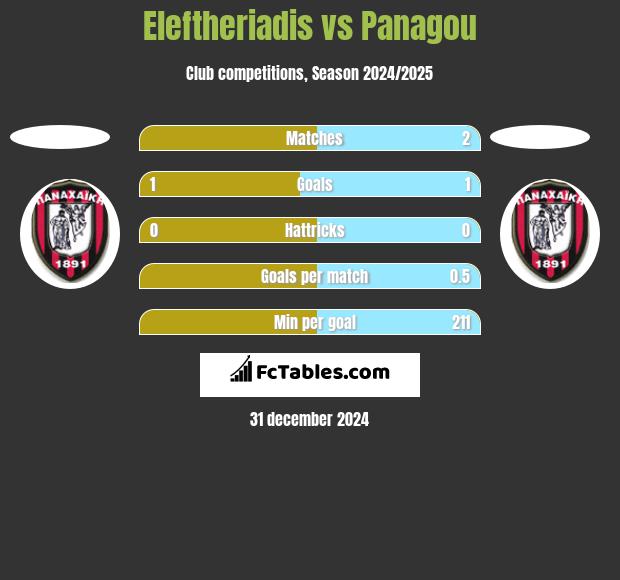 Eleftheriadis vs Panagou h2h player stats