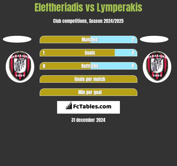 Eleftheriadis vs Lymperakis h2h player stats