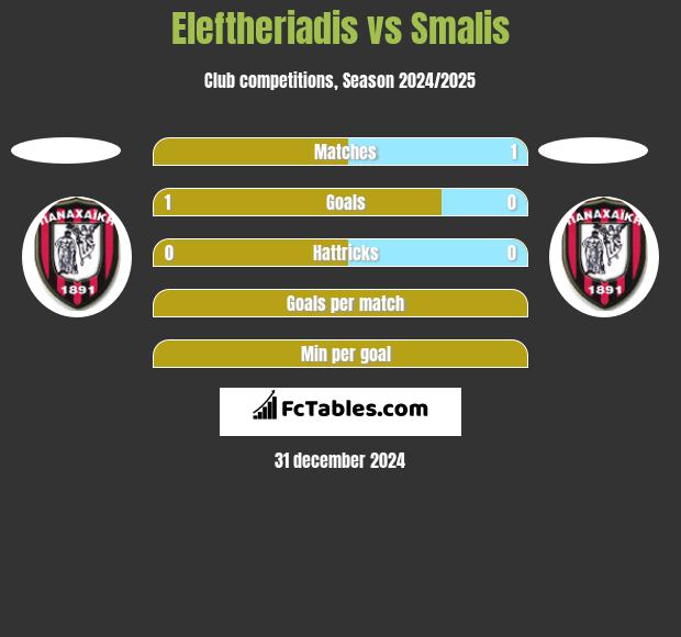 Eleftheriadis vs Smalis h2h player stats