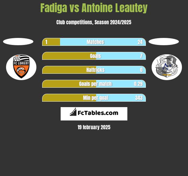 Fadiga vs Antoine Leautey h2h player stats