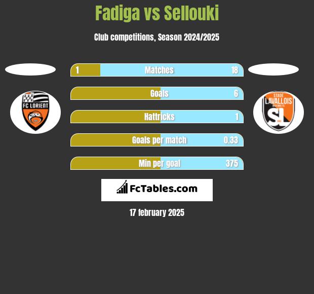 Fadiga vs Sellouki h2h player stats