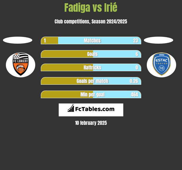 Fadiga vs Irié h2h player stats