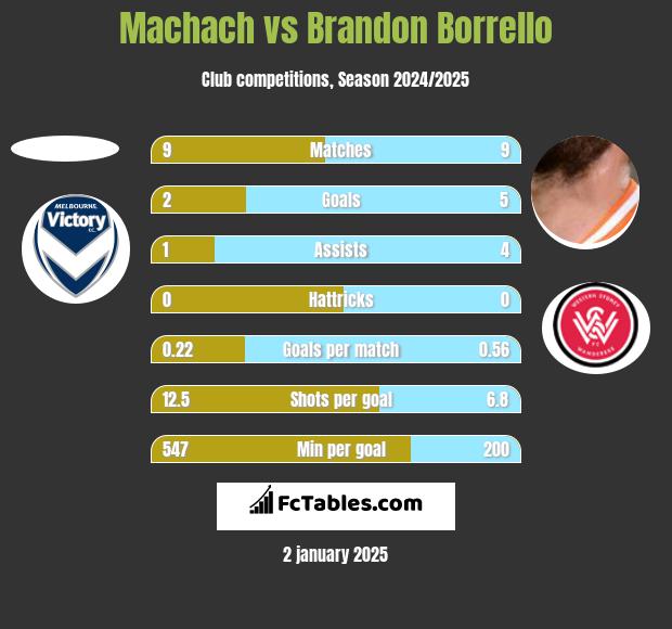 Machach vs Brandon Borrello h2h player stats