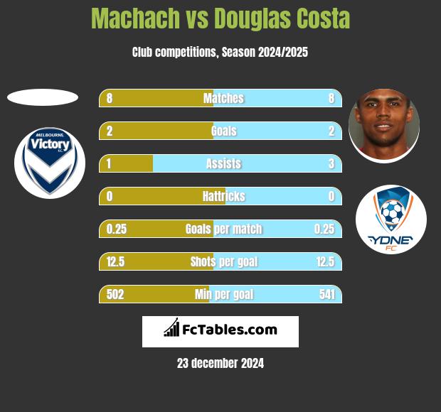 Machach vs Douglas Costa h2h player stats