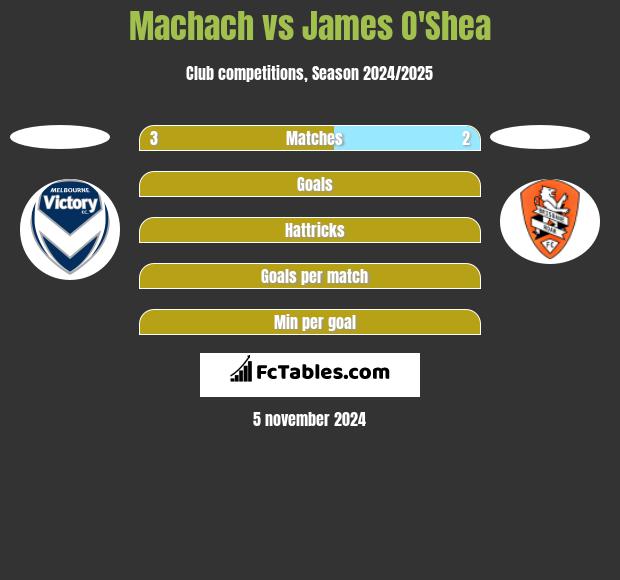 Machach vs James O'Shea h2h player stats