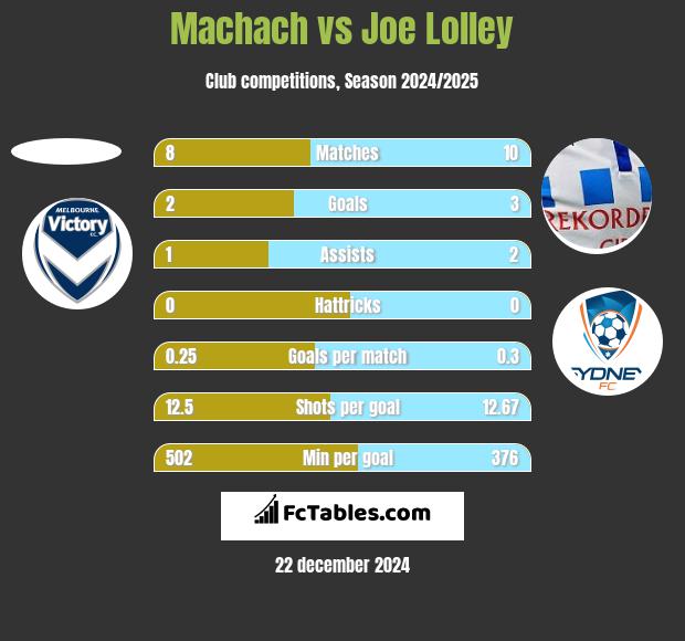 Machach vs Joe Lolley h2h player stats