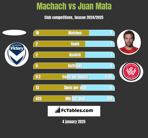 Machach vs Juan Mata h2h player stats