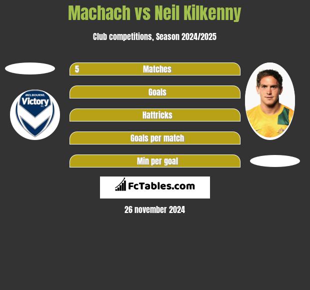 Machach vs Neil Kilkenny h2h player stats