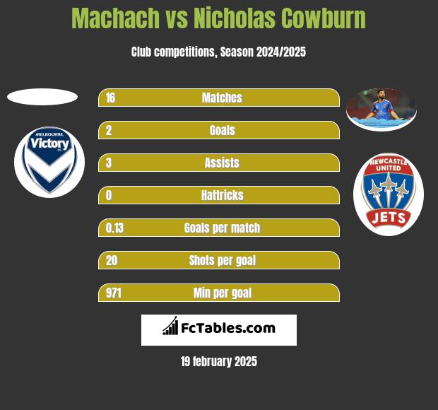 Machach vs Nicholas Cowburn h2h player stats