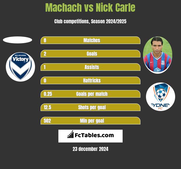 Machach vs Nick Carle h2h player stats