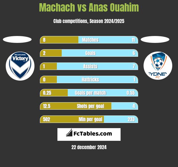 Machach vs Anas Ouahim h2h player stats