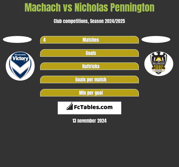 Machach vs Nicholas Pennington h2h player stats