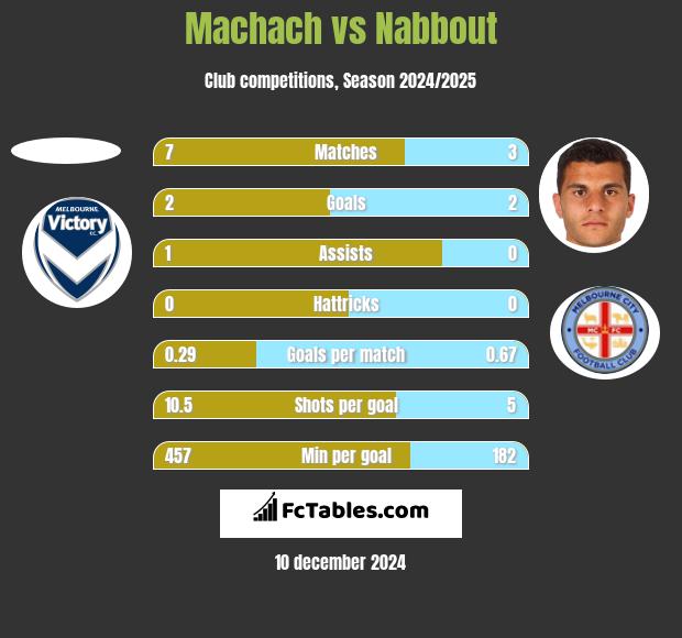 Machach vs Nabbout h2h player stats