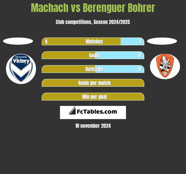 Machach vs Berenguer Bohrer h2h player stats