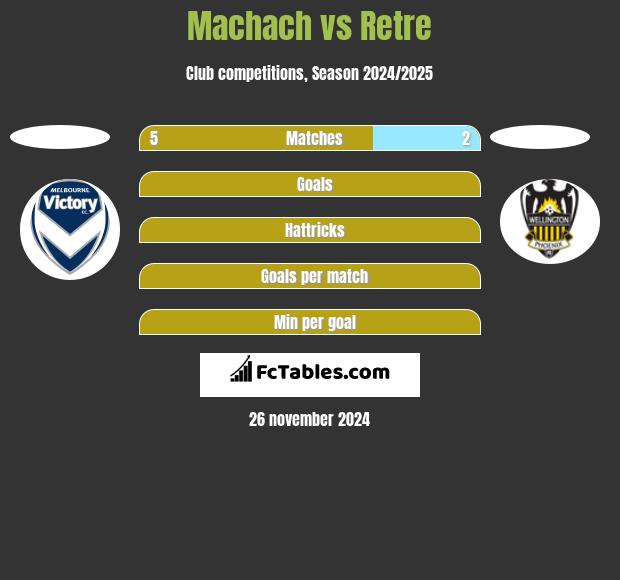 Machach vs Retre h2h player stats