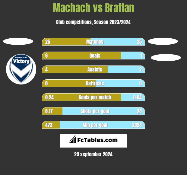 Machach vs Brattan h2h player stats