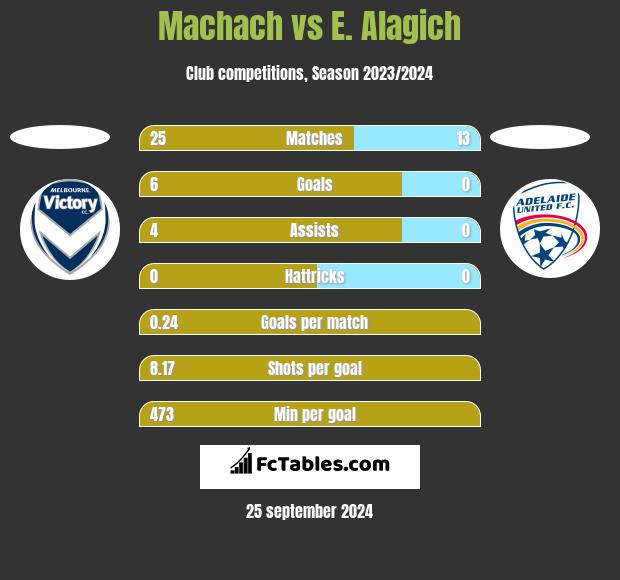 Machach vs E. Alagich h2h player stats