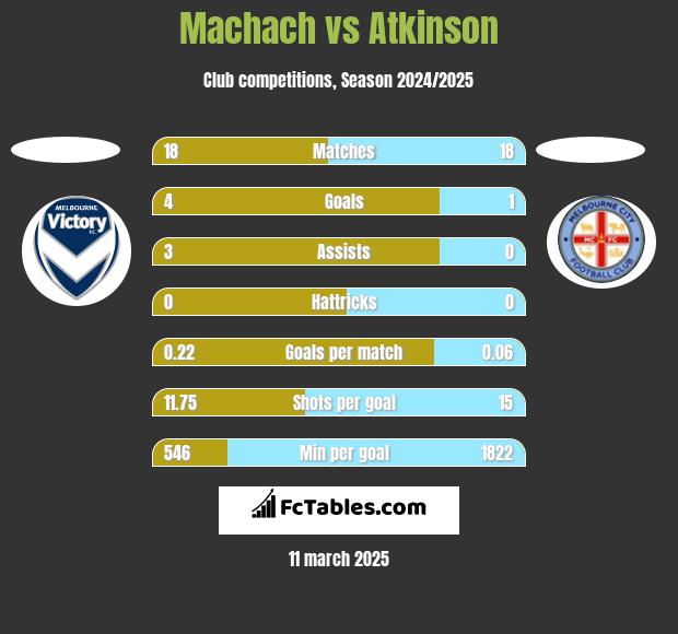 Machach vs Atkinson h2h player stats