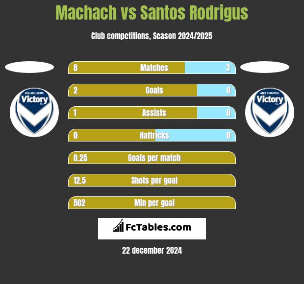 Machach vs Santos Rodrigus h2h player stats