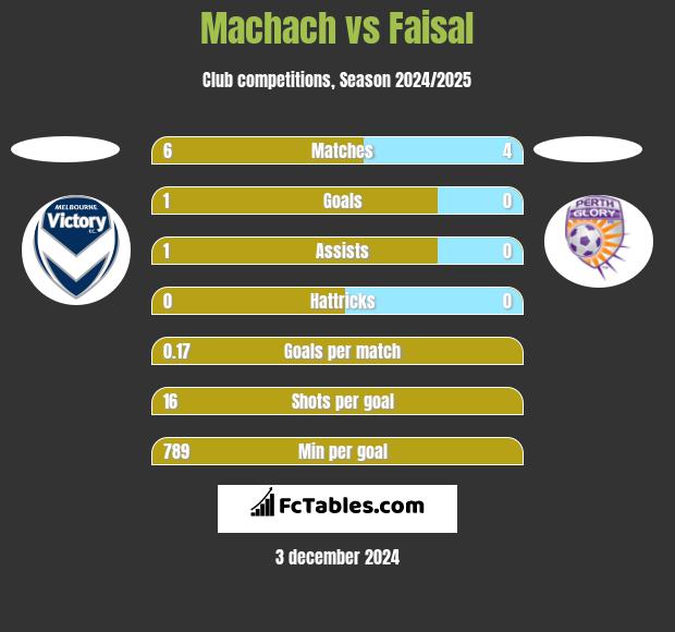 Machach vs Faisal h2h player stats