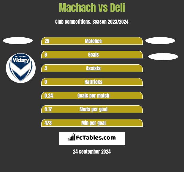 Machach vs Deli h2h player stats