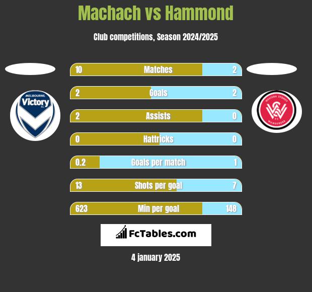 Machach vs Hammond h2h player stats