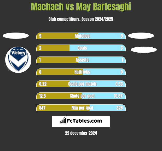 Machach vs May Bartesaghi h2h player stats