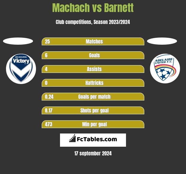 Machach vs Barnett h2h player stats