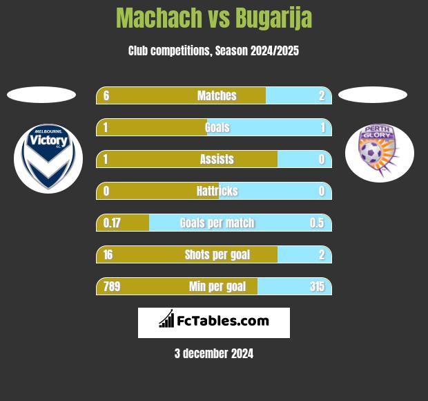 Machach vs Bugarija h2h player stats